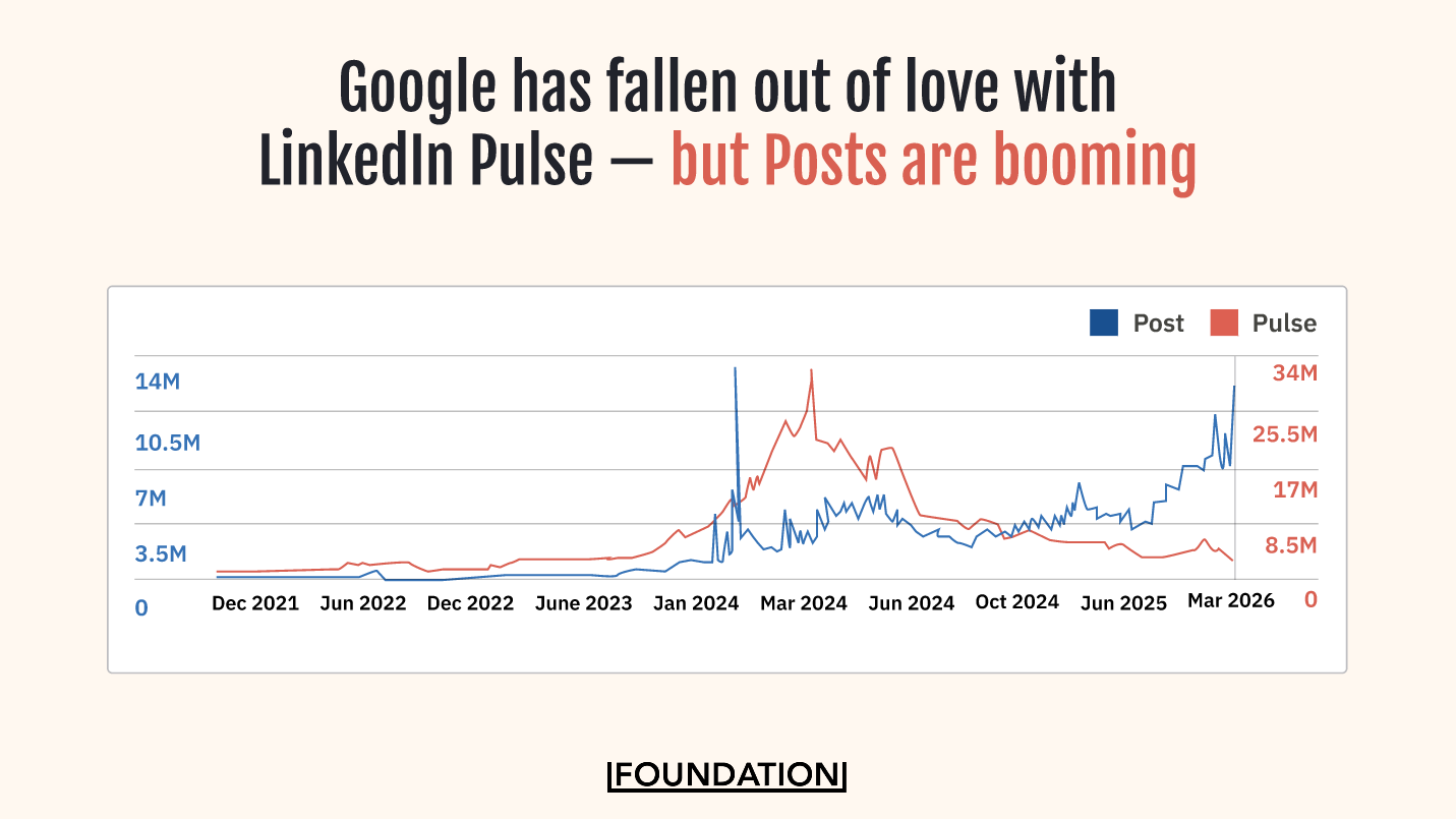 Google-has-fallen-out-of-love-with-LinkedIn-Pulse-—-but-Posts-are-booming (1)