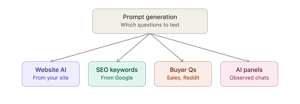 four_prompt_generation_methods